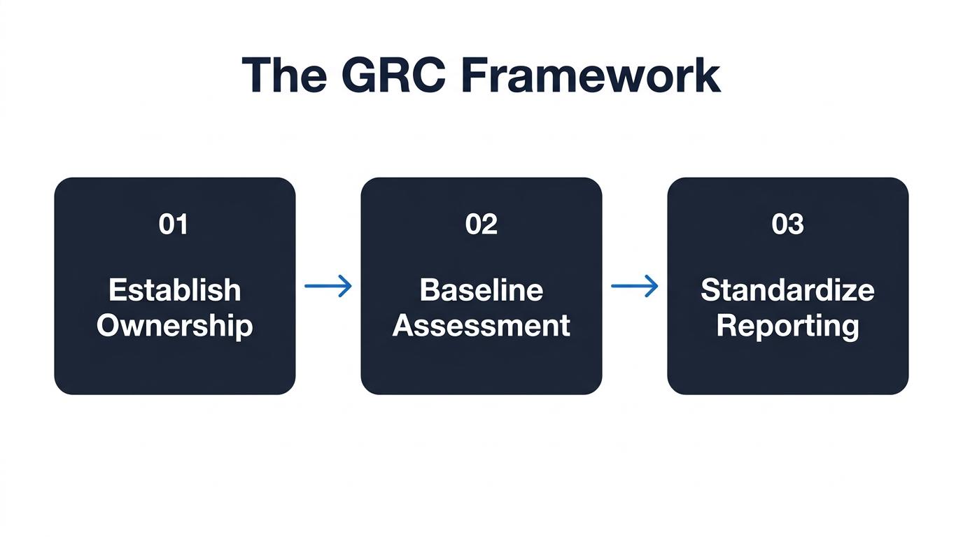 Three-step framework diagram showing Establish Ownership, Baseline Assessment, and Standardize Reporting